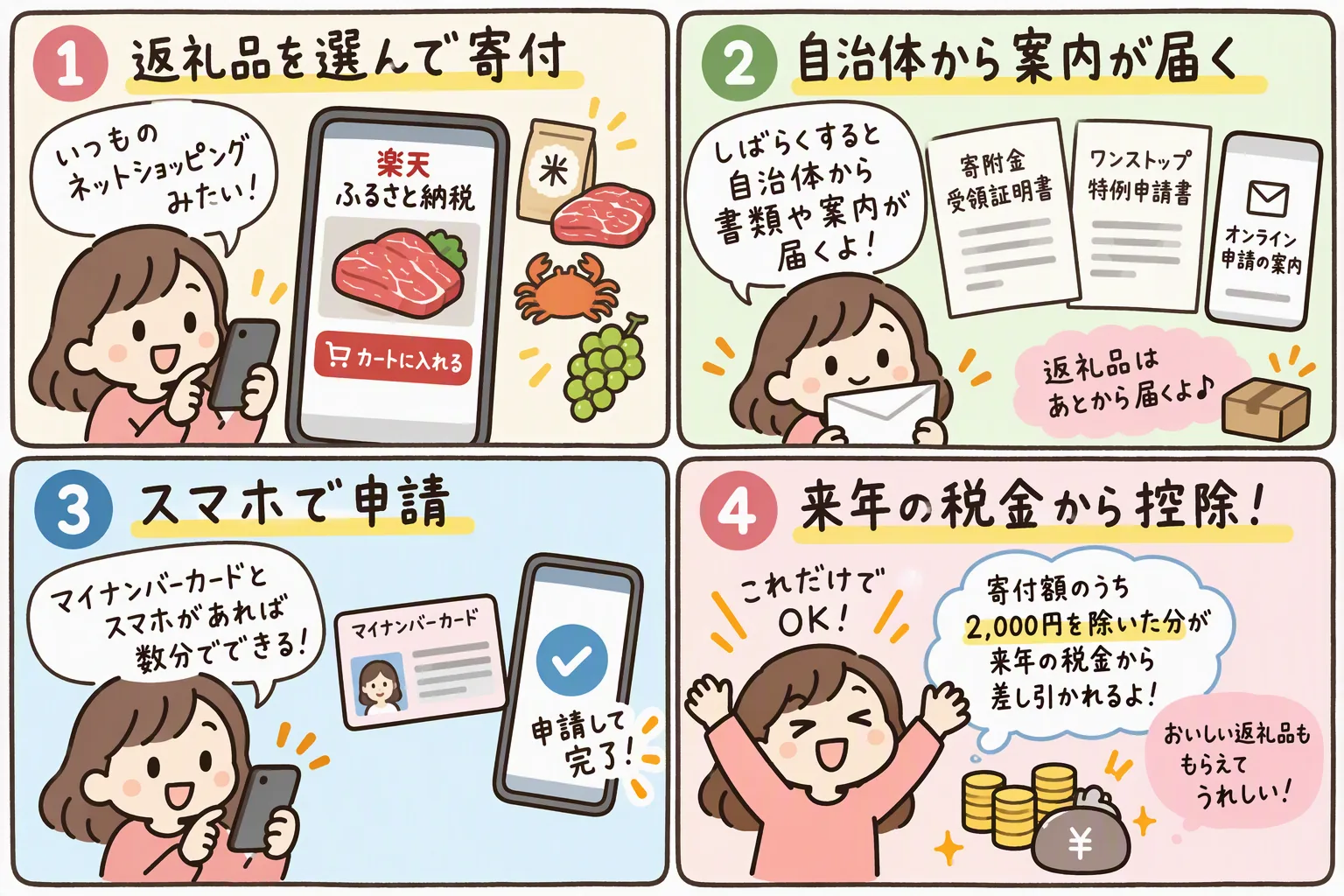 ふるさと納税の流れ。1：返礼品を選んで寄付（いつものネットショッピングみたい）。2：自治体から寄附金受領証明書・ワンストップ特例申請書・オンライン申請の案内が届く（返礼品はあとから届く）。3：マイナンバーカードとスマホで申請（数分でできる）。4：寄付額のうち2,000円を除いた分が、来年の税金から差し引かれる。